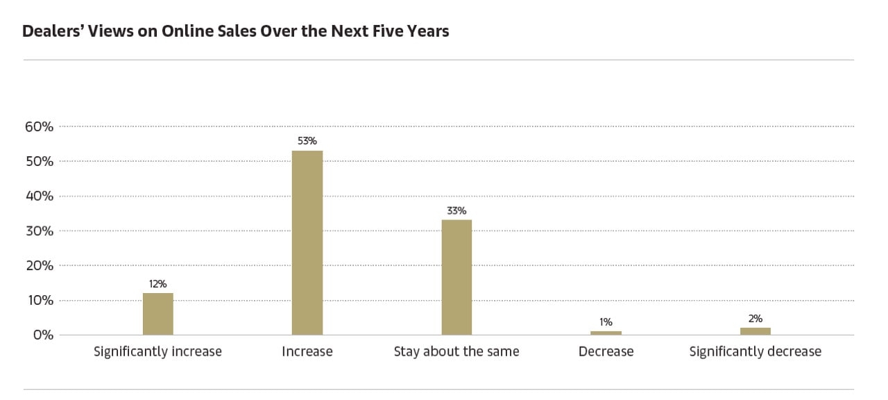 Dealer's Views on Online Sales Over the Next Five Years
