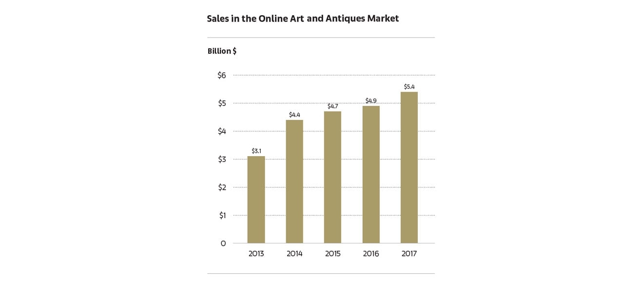Sales in the Online Art and Antiques Market